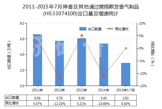2011-2015年7月神香及其他通過燃燒散發(fā)香氣制品(HS33074100)出口量及增速統(tǒng)計